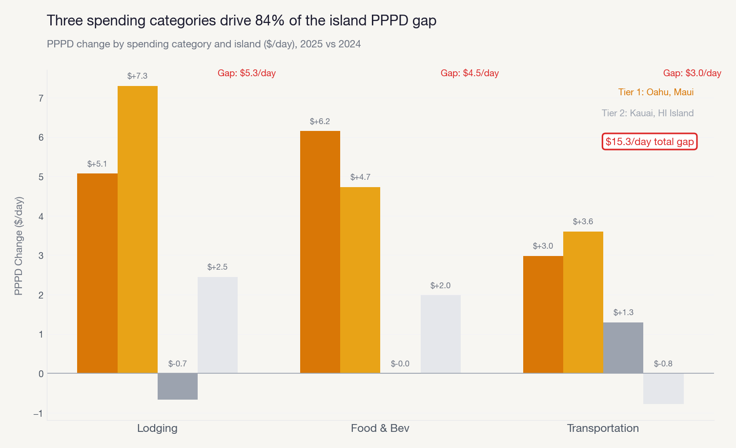 Per-person-per-day spending gap between Tier 1 and Tier 2 islands