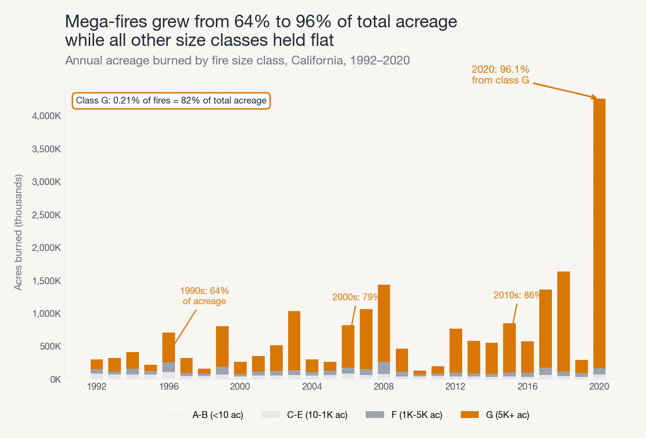 Mega-fires grew from 64% to 96% of total acreage while all other size classes held flat